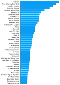 Top selling comic book titles of 2019