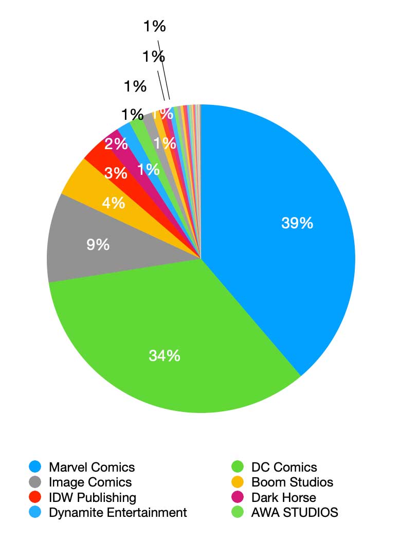 Top selling comics of 2020 Zeus Comics, Dallas, TX