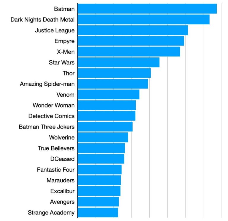 Top selling comics of 2020 Zeus Comics, Dallas, TX